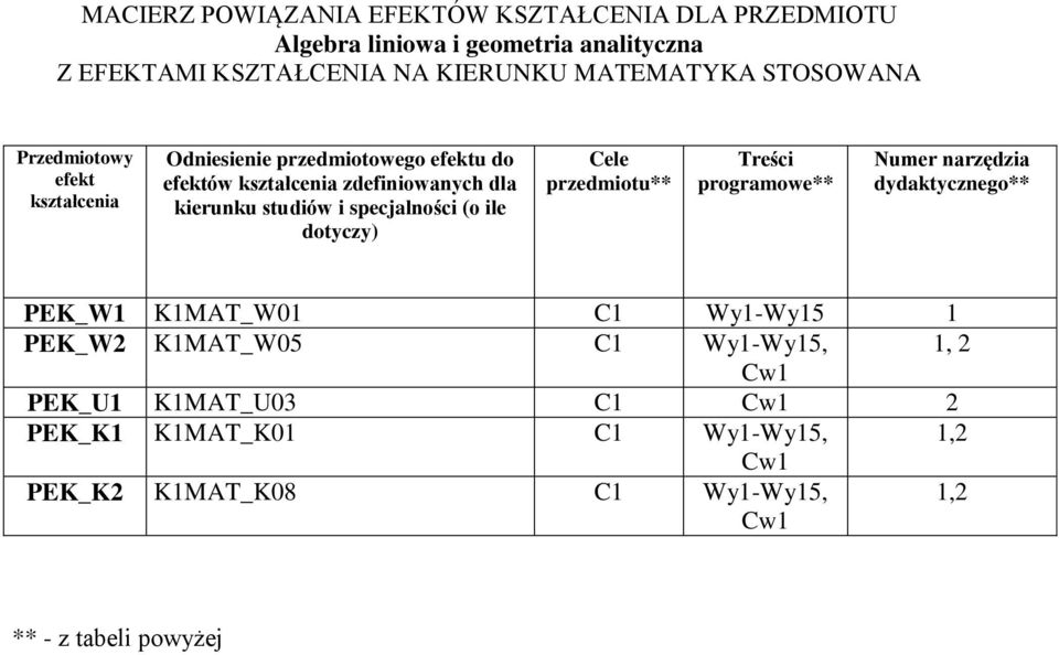 specjalności (o ile dotyczy) Cele przedmiotu** Treści programowe** Numer narzędzia dydaktycznego** PEK_W1 K1MAT_W01 C1 Wy1-Wy15 1