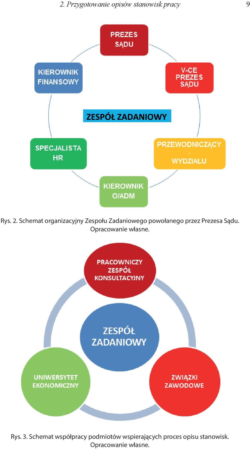 Prezesa Sądu. Opracowanie własne. Rys. 3.