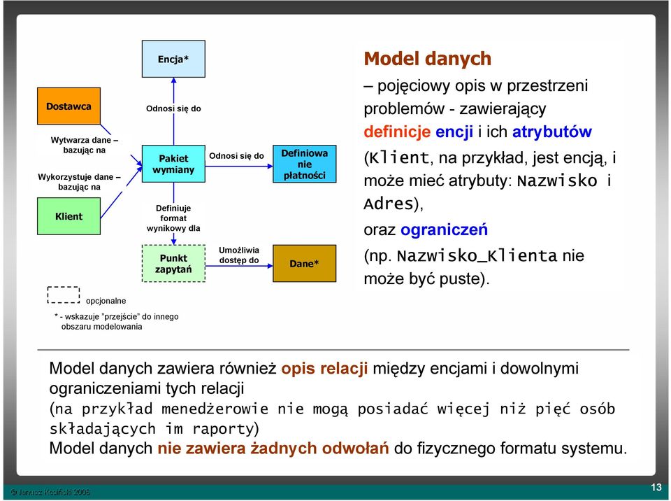 Umożliwia dostęp do Dane* (np. Nazwisko_Klienta nie może być puste).