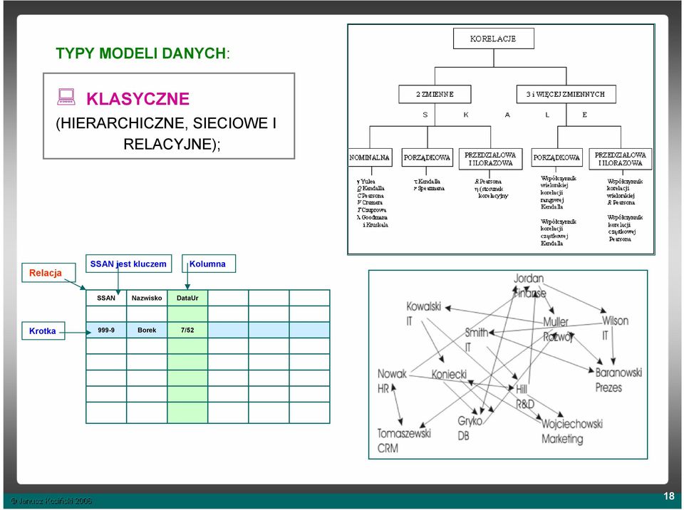 RELACYJNE); Relacja SSAN jest kluczem