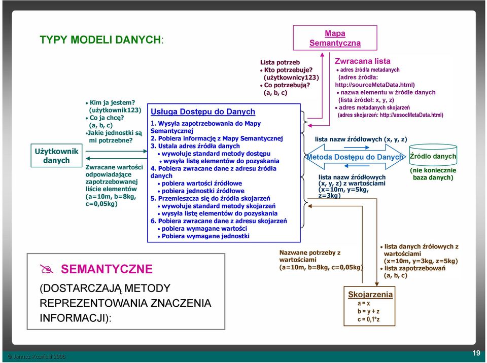 Wysyła zapotrzebowania do Mapy Semantycznej 2. Pobiera informację z Mapy Semantycznej 3. Ustala adres źródła danych * wywołuje standard metody dostępu * wysyła listę elementów do pozyskania 4.
