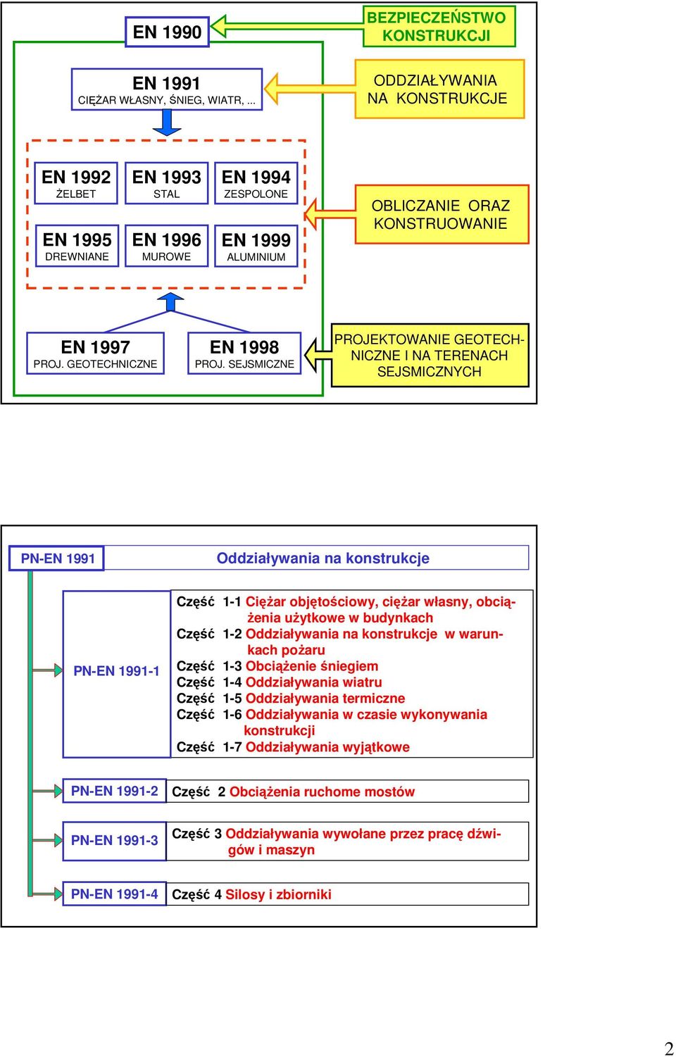 GEOTECHNICZNE EN 1998 PROJ.