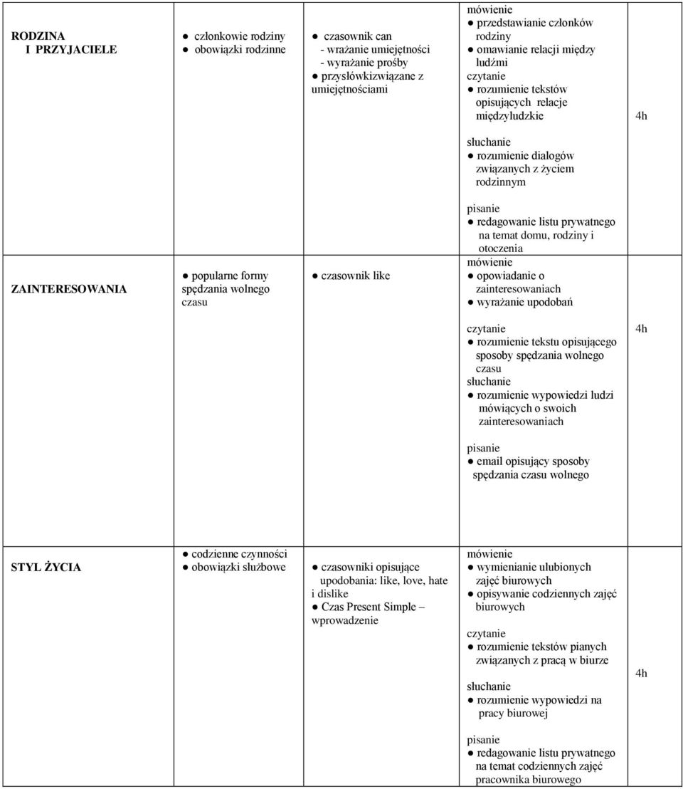 redagowanie listu prywatnego na temat domu, rodziny i otoczenia opowiadanie o zainteresowaniach wyrażanie upodobań rozumienie tekstu opisującego sposoby spędzania wolnego czasu rozumienie wypowiedzi
