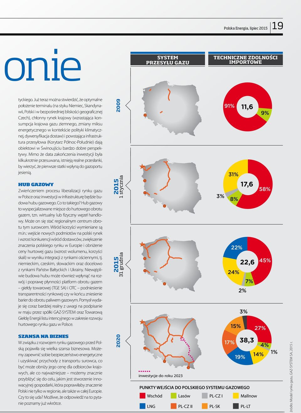 krajowa gazu ziemnego, zmiany miksu energetycznego w kontekście polityki klimatycznej, dywersyfikacja dostaw) i powstająca infrastruktura przesyłowa (Korytarz Północ-Południe) dają obiektowi w