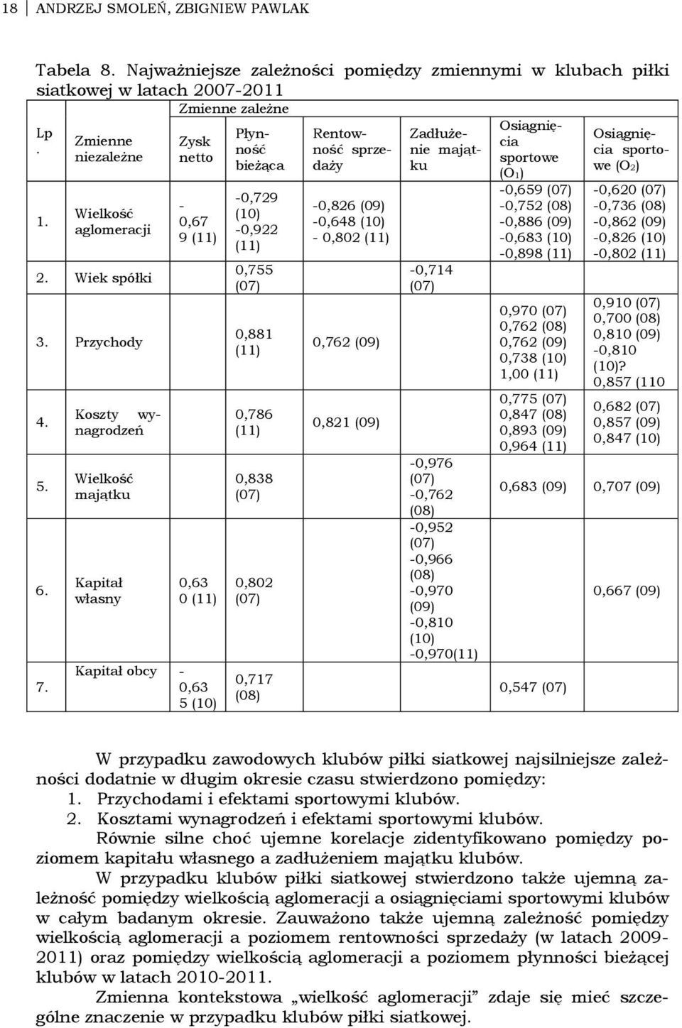 niezależne netto sportowe bieżąca daży ku we (O2) (O1) 1. Wielkość aglomeracji 2. Wiek spółki 3. Przychody 4. 5. 6. 7.