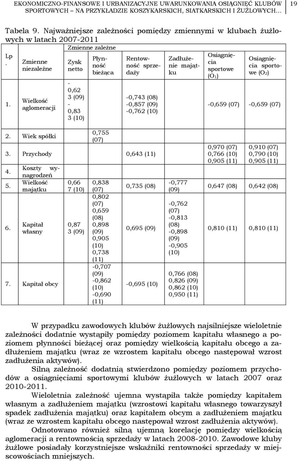 Zmienne Zysk niezależne netto sportowe bieżąca daży ku we (O2) (O1) 1. Wielkość aglomeracji 0,62 3 (09) 0,83 3 (10) 0,743 (08) 0,857 (09) 0,762 (10) 0,659 (07) 0,659 (07) 2. Wiek spółki 0,755 (07) 3.