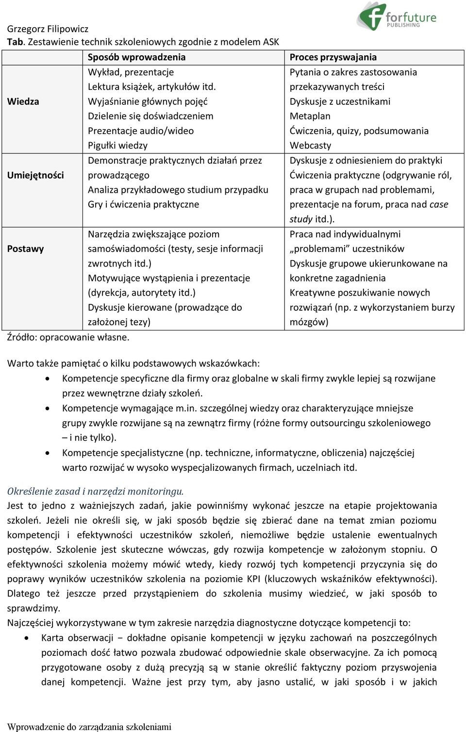 ćwiczenia praktyczne Narzędzia zwiększające poziom samoświadomości (testy, sesje informacji zwrotnych itd.) Motywujące wystąpienia i prezentacje (dyrekcja, autorytety itd.