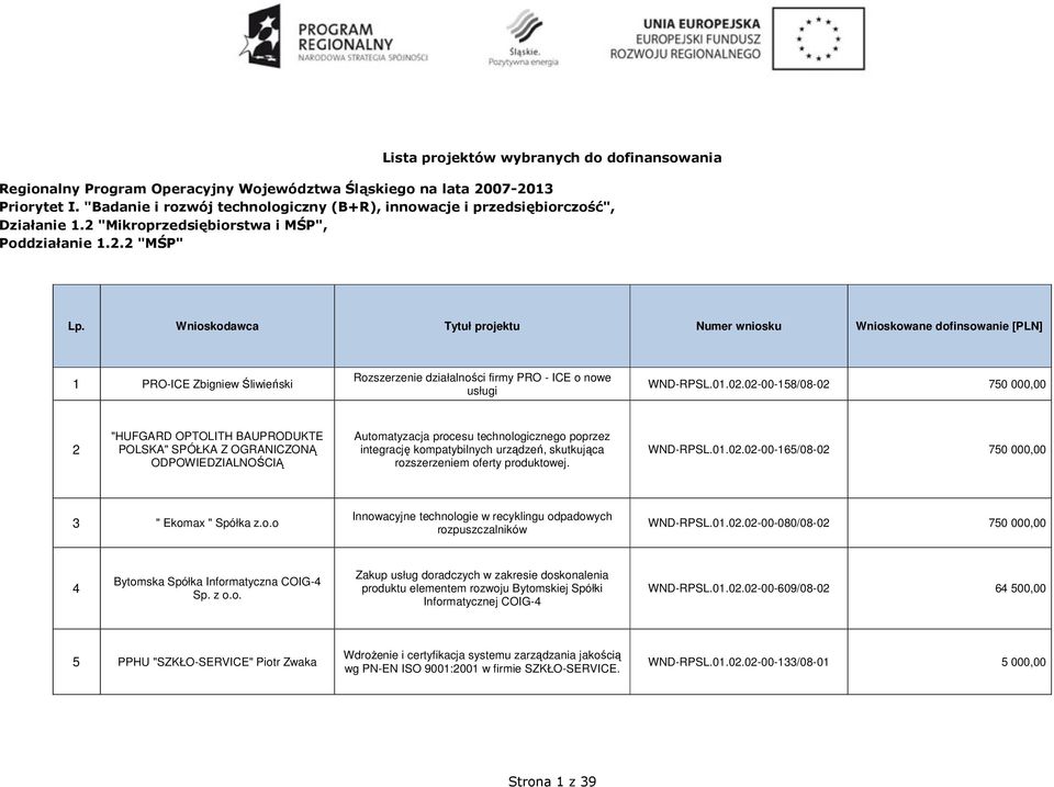 Wnioskodawca Tytuł projektu Numer wniosku Wnioskowane dofinsowanie [PLN] 1 PRO-ICE Zbigniew Śliwieński Rozszerzenie działalności firmy PRO - ICE o nowe usługi WND-RPSL.01.02.