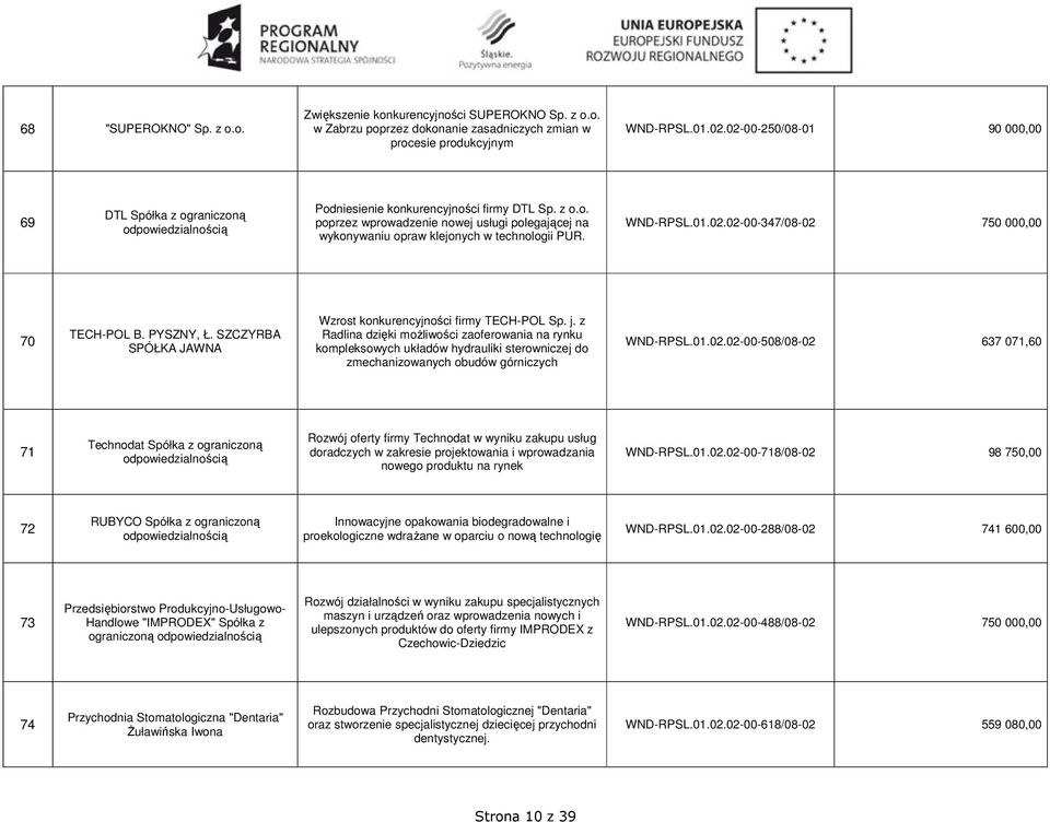 WND-RPSL.01.02.02-00-347/08-02 750 000,00 70 TECH-POL B. PYSZNY, Ł. SZCZYRBA SPÓŁKA JAWNA Wzrost konkurencyjności firmy TECH-POL Sp. j.