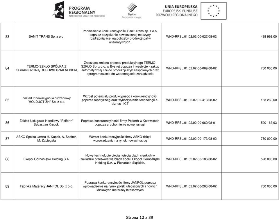 esu produkcyjnego TERMO- SZKŁO Sp. z o.o. w Bystrej poprzez inwestycję - zakup automatycznej linii do produkcji szyb zespolonych oraz oprogramowania do wspomagania zarządzania WND-RPSL.01.02.