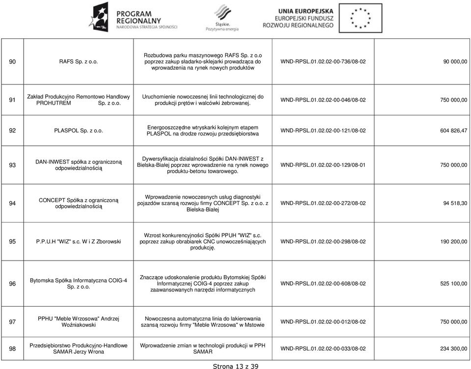 z o.o. Energooszczędne wtryskarki kolejnym etapem PLASPOL na drodze rozwoju przedsiębiorstwa WND-RPSL.01.02.