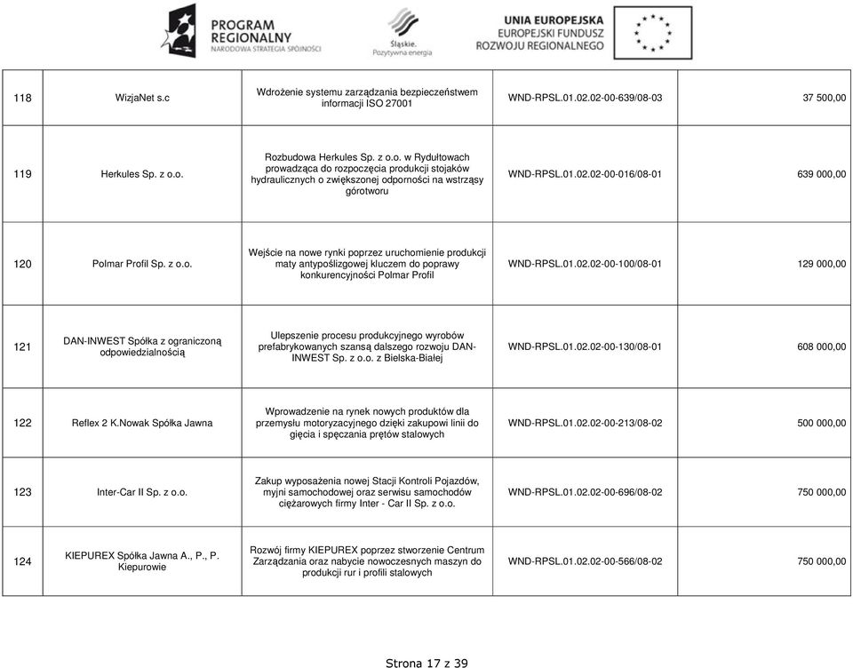 z o.o. z Bielska-Białej WND-RPSL.01.02.02-00-130/08-01 608 000,00 122 Reflex 2 K.