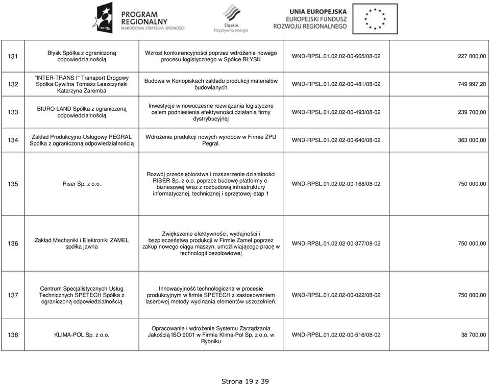 01.02.02-00-493/08-02 239 700,00 134 Zakład Produkcyjno-Usługowy PEGRAL Spółka z ograniczoną Wdrożenie produkcji nowych wyrobów w Firmie ZPU Pegral. WND-RPSL.01.02.02-00-640/08-02 363 000,00 135 Riser Sp.