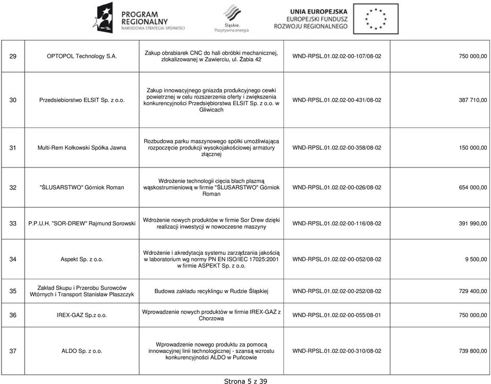 02-00-431/08-02 387 710,00 31 Multi-Rem Kołkowski Spółka Jawna Rozbudowa parku maszynowego spółki umożliwiająca rozpoczęcie produkcji wysokojakościowej armatury złącznej WND-RPSL.01.02.02-00-358/08-02 150 000,00 32 "ŚLUSARSTWO" Górniok Roman Wdrożenie technologii cięcia blach plazmą wąskostrumieniową w firmie "ŚLUSARSTWO" Górniok Roman WND-RPSL.