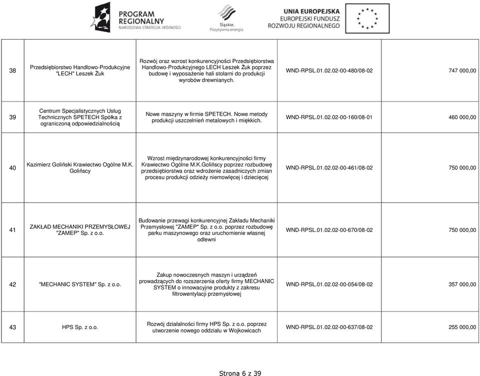 Nowe metody produkcji uszczelnień metalowych i miękkich. WND-RPSL.01.02.02-00-160/08-01 460 000,00 40 Kazimierz Goliński Krawiectwo Ogólne M.K. Golińscy Wzrost międzynarodowej konkurencyjności firmy Krawiectwo Ogólne M.