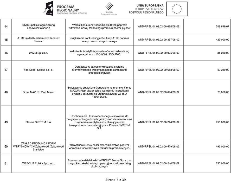 zo.o. Wdrożenie i certyfikacja systemów zarządzania wg wymagań norm ISO 9001 i ISO 27001 WND-RPSL.01.02.02-00-025/08-02 31 280,00 47 Fob-Decor Spółka z o.