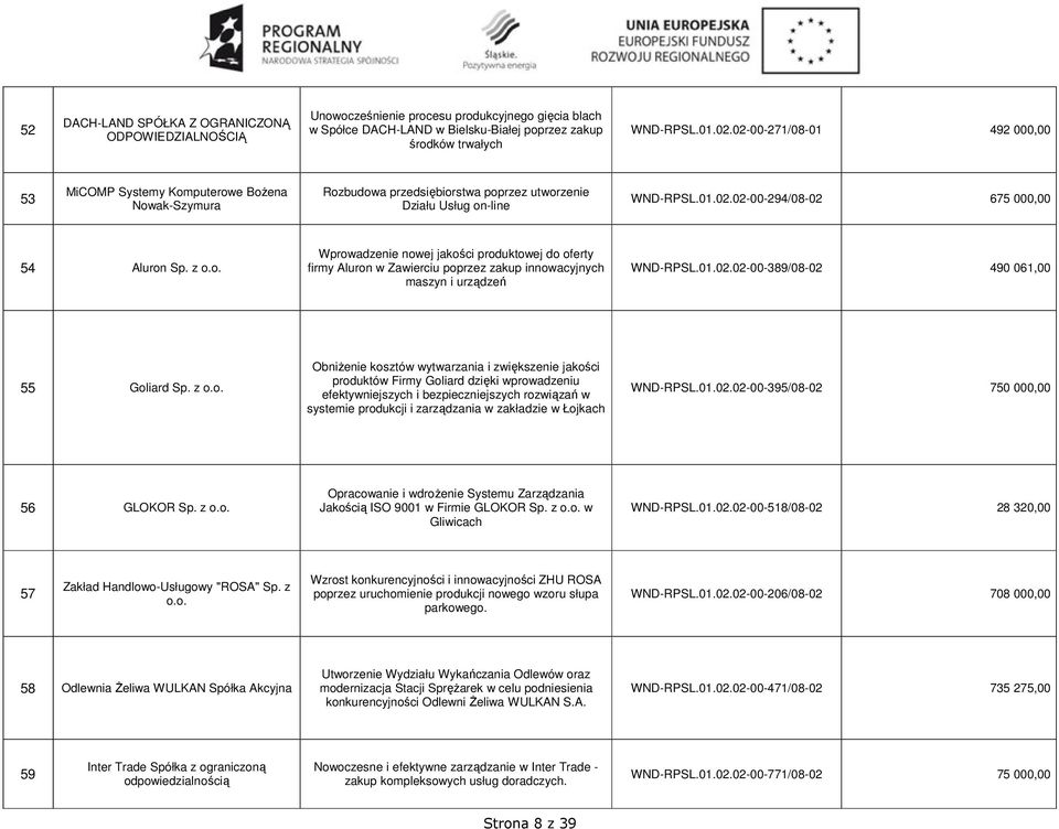 z o.o. Wprowadzenie nowej jakości produktowej do oferty firmy Aluron w Zawierciu poprzez zakup innowacyjnych maszyn i urządzeń WND-RPSL.01.02.02-00-389/08-02 490 061,00 55 Goliard Sp. z o.o.