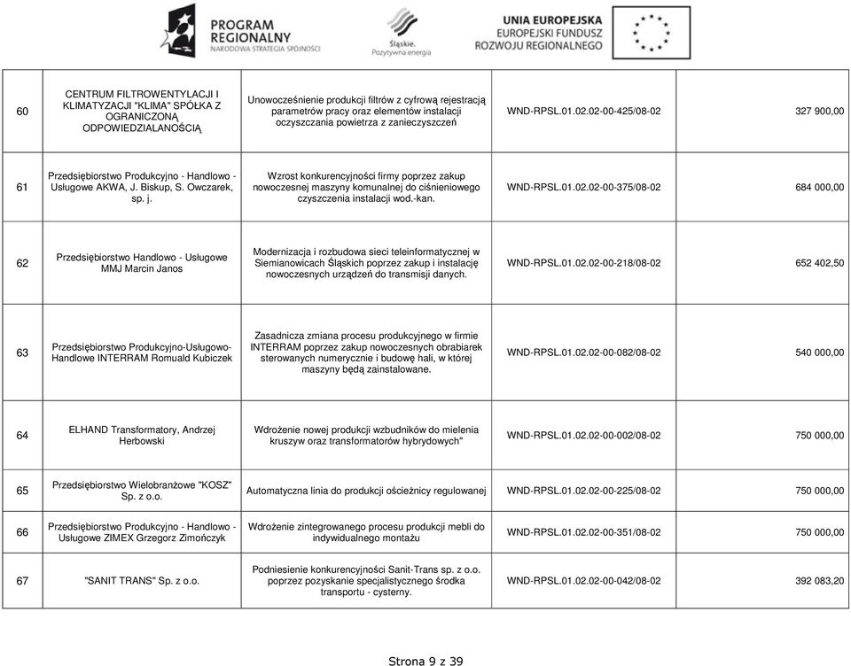 Wzrost konkurencyjności firmy poprzez zakup nowoczesnej maszyny komunalnej do ciśnieniowego czyszczenia instalacji wod.-kan. WND-RPSL.01.02.