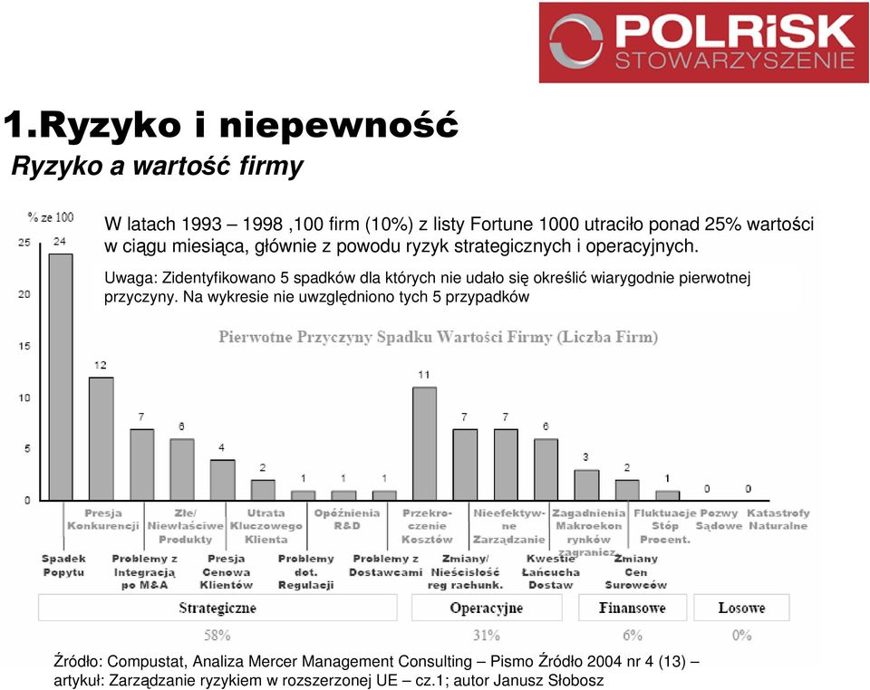 Uwaga: Zidentyfikowano 5 spadków dla których nie udało się określić wiarygodnie pierwotnej przyczyny.