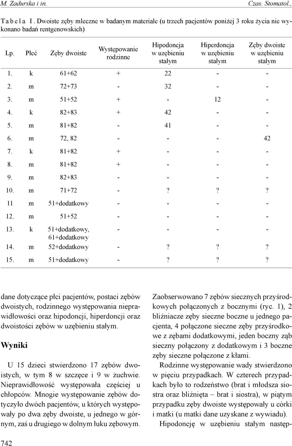 k 82+83 + 42 - - 5. m 81+82-41 - - 6. m 72, 82 - - - 42 7. k 81+82 + - - - 8. m 81+82 + - - - 9. m 82+83 - - - - 10. m 71+72 -??? 11 m 51+dodatkowy - - - - 12. m 51+52 - - - - 13.