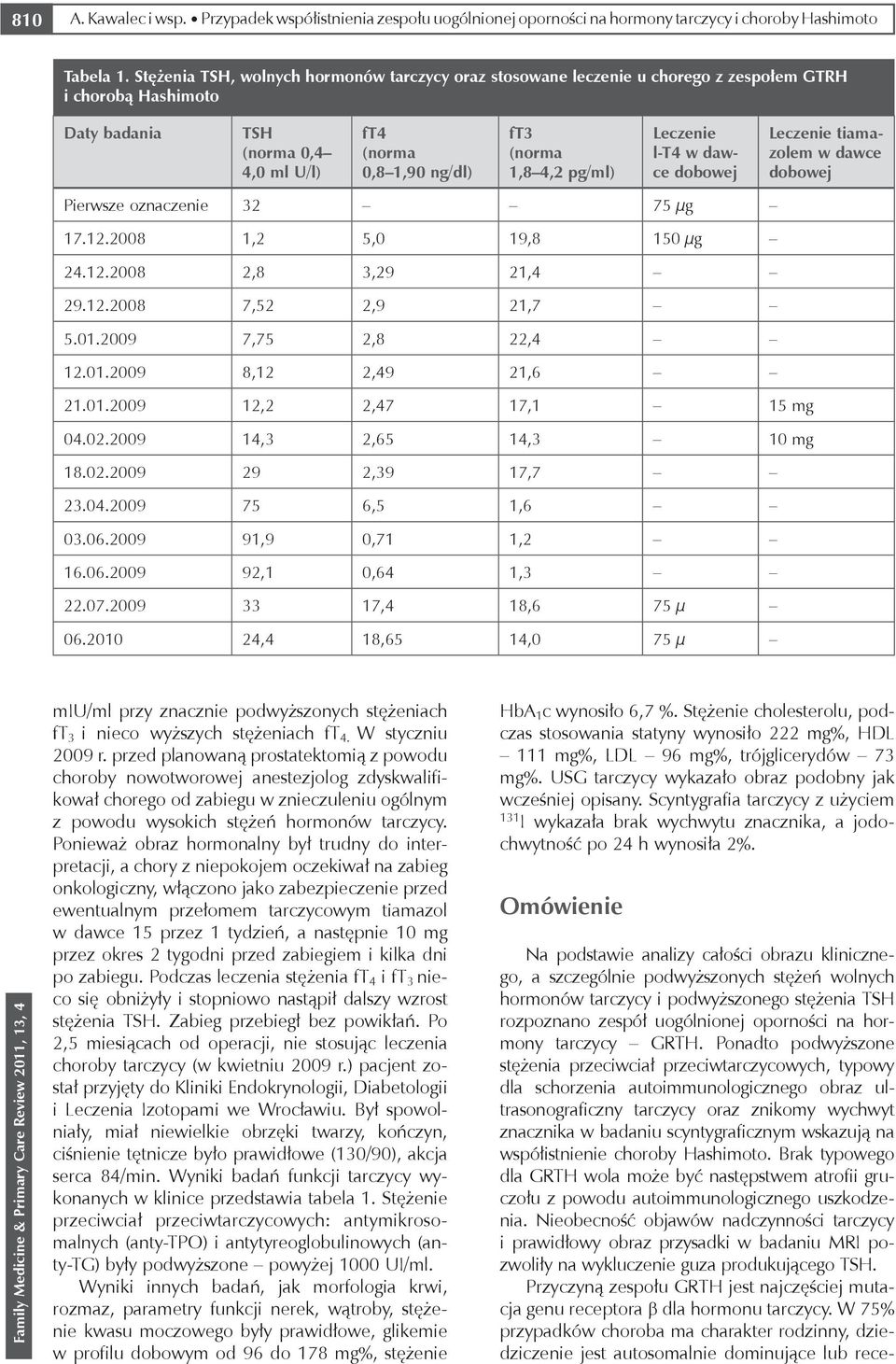 pg/ml) Leczenie l-t4 w dawce dobowej Leczenie tiamazolem w dawce dobowej Pierwsze oznaczenie 32 75 µg 17.12.2008 1,2 5,0 19,8 150 µg 24.12.2008 2,8 3,29 21,4 29.12.2008 7,52 2,9 21,7 5.01.