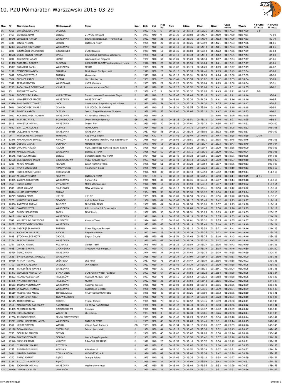 pl / Triathlon Se PL 1982 M30 21 00:18:18 00:36:36 00:54:39 01:14:02 01:17:29 01:17:33 80-79 89 9337 ORZEŁ MICHAŁ LUBLIN ENTRE.