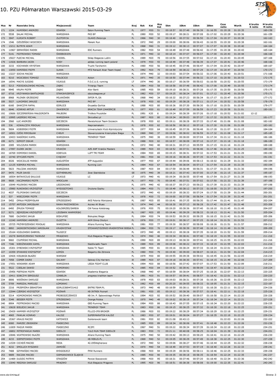 WARSZAWA Makaki Run PL 1972 M40 29 00:19:00 00:38:06 00:56:43 01:16:55 01:20:30 01:20:38 162-161 175 13211 BUTRYN ADAM WARSZAWA PL 1968 M40 31 00:19:12 00:38:13 00:57:07 01:17:07 01:20:38 01:20:40