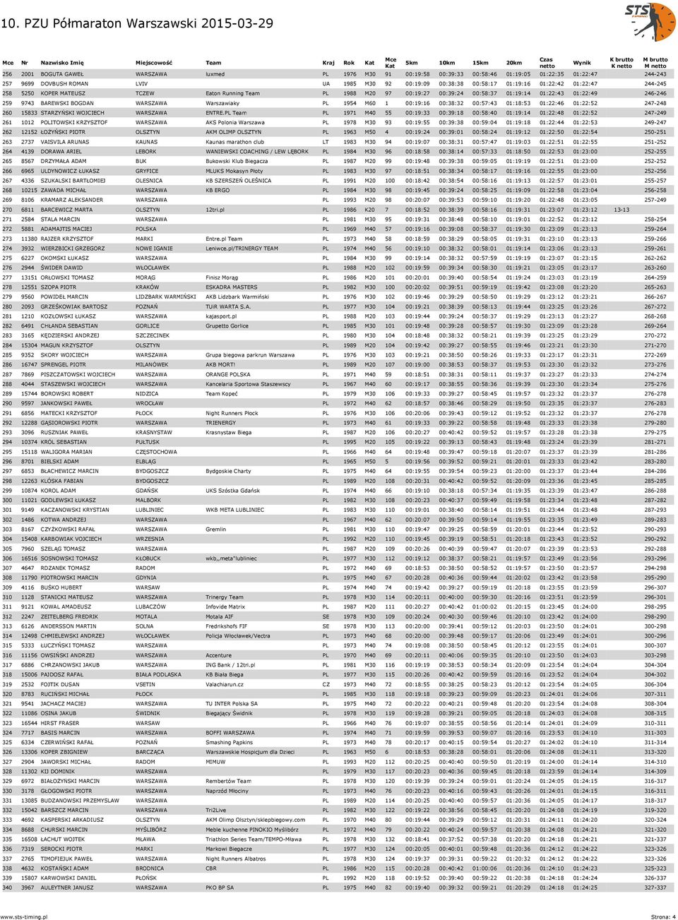 1954 M60 1 00:19:16 00:38:32 00:57:43 01:18:53 01:22:46 01:22:52 247-248 260 15833 STARZYŃSKI WOJCIECH WARSZAWA ENTRE.