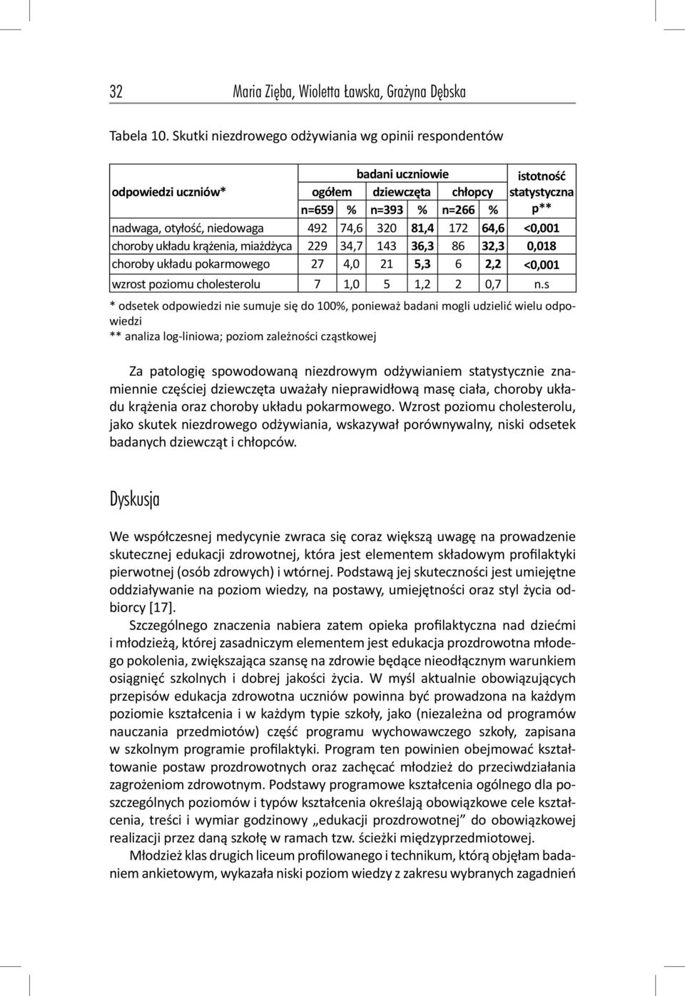 układu krążenia, miażdżyca 229 34,7 143 36,3 86 32,3 0,018 choroby układu pokarmowego 27 4,0 21 5,3 6 2,2 <0,001 wzrost poziomu cholesterolu 7 1,0 5 1,2 2 0,7 n.