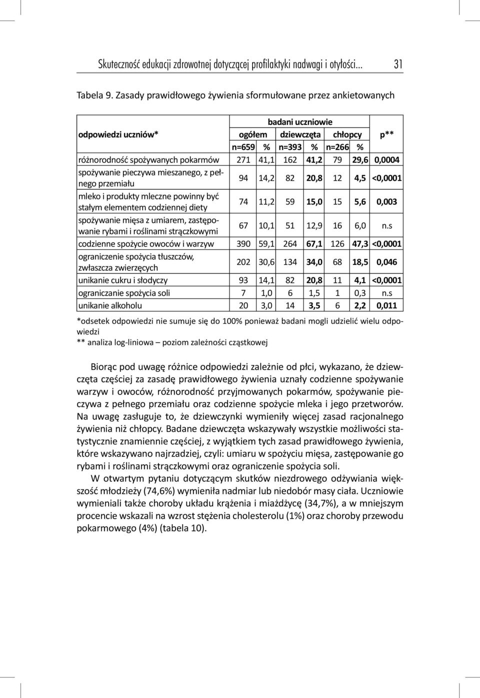 mieszanego, z pełnego przemiału 94 14,2 82 20,8 12 4,5 <0,0001 mleko i produkty mleczne powinny być stałym elementem codziennej diety 74 11,2 59 15,0 15 5,6 0,003 spożywanie mięsa z umiarem,