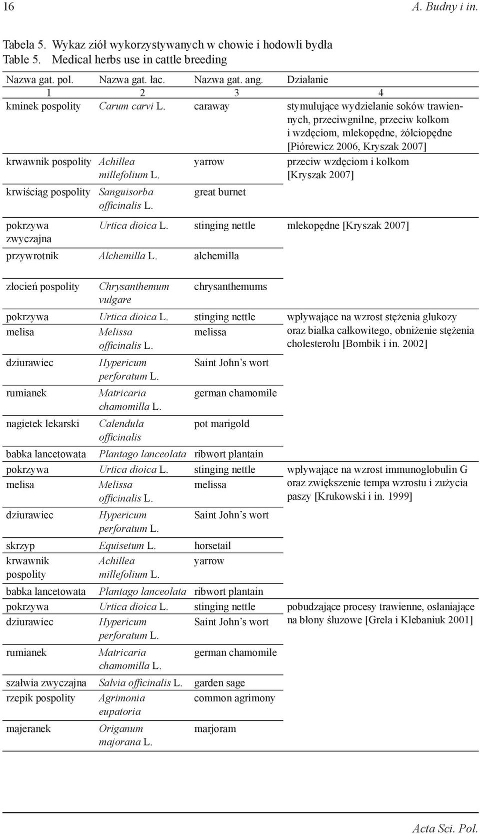 caraway stymulujące wydzielanie soków trawiennych, przeciwgnilne, przeciw kolkom i wzdęciom, mlekopędne, żółciopędne [Piórewicz 2006, Kryszak 2007] krwawnik pospolity Achillea millefolium L.