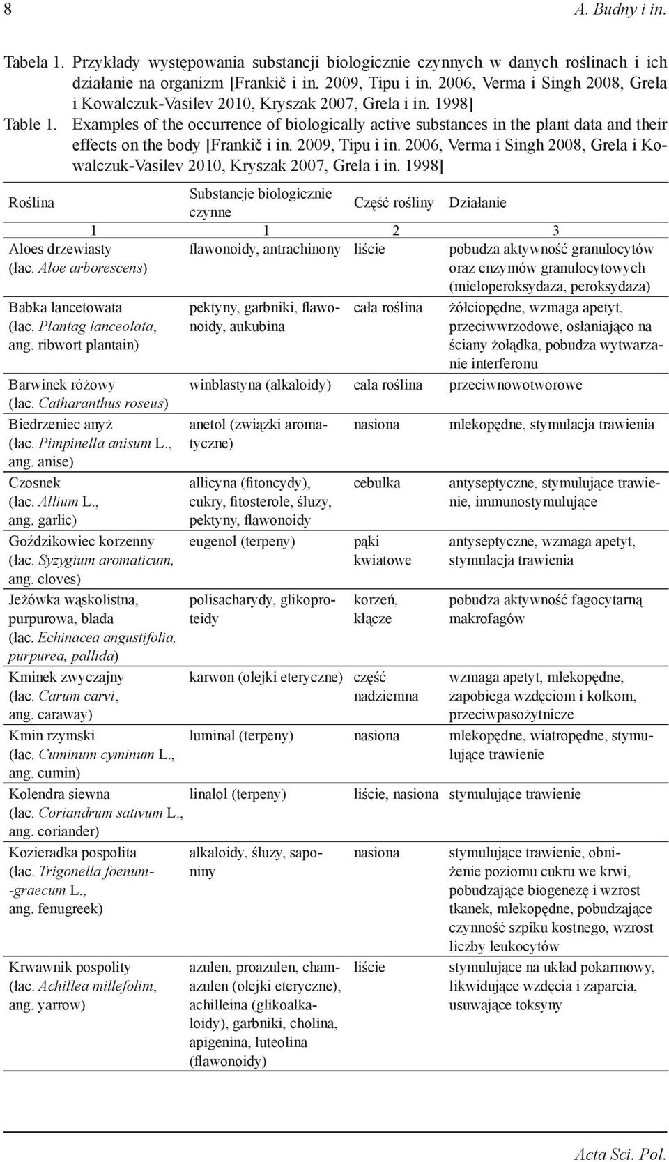 Examples of the occurrence of biologically active substances in the plant data and their effects on the body [Frankič i in. 2009, Tipu i in.