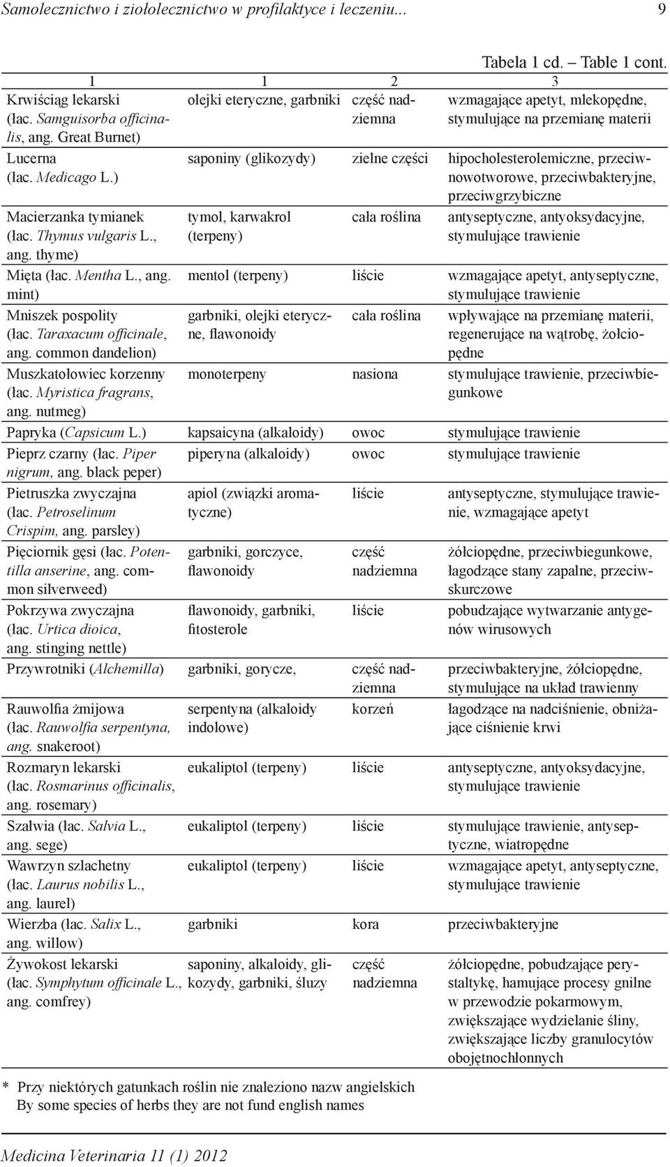 thyme) Mięta (łac. Mentha L., ang. mint) Mniszek pospolity (łac. Taraxacum officinale, ang. common dandelion) Muszkatołowiec korzenny (łac. Myristica fragrans, ang.