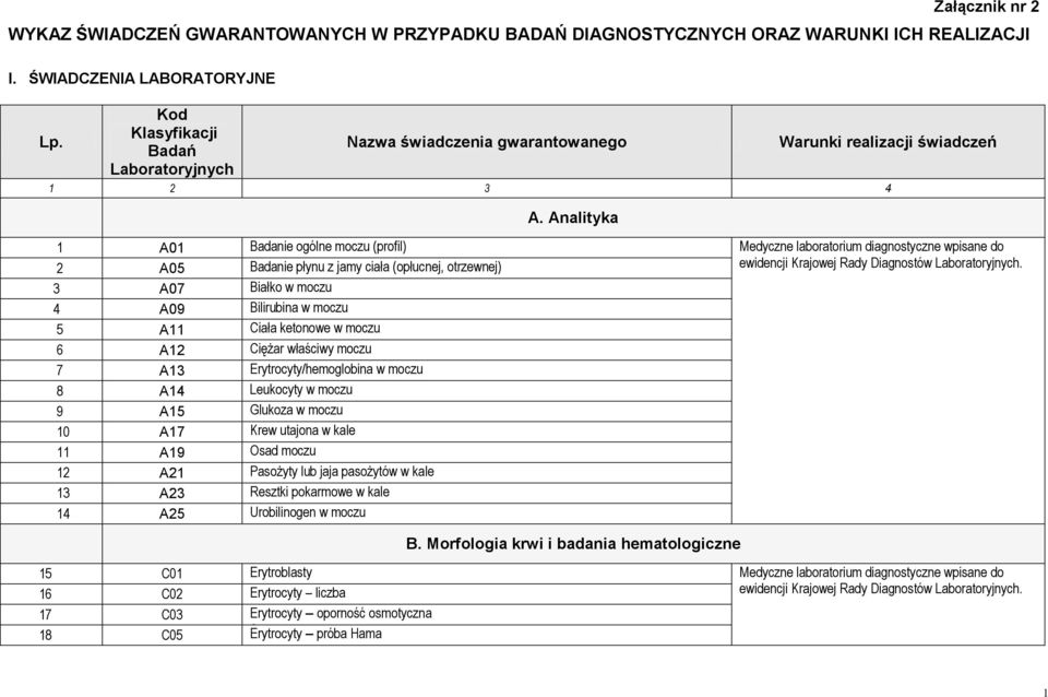 Analityka 1 A01 Badanie ogólne moczu (profil) Medyczne laboratorium diagnostyczne wpisane do 2 A05 Badanie płynu z jamy ciała (opłucnej, otrzewnej) ewidencji Krajowej Rady Diagnostów Laboratoryjnych.