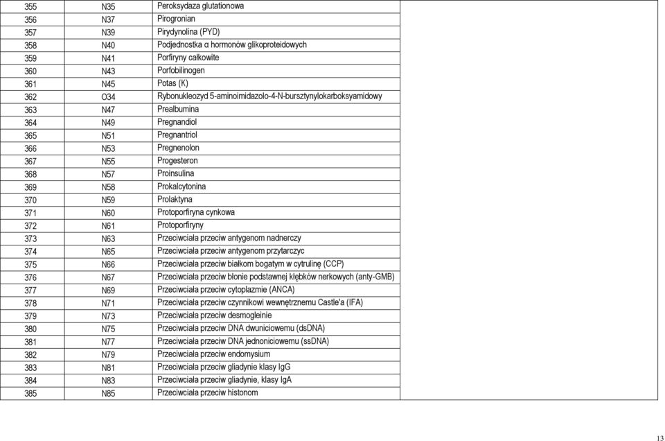 369 N58 Prokalcytonina 370 N59 Prolaktyna 371 N60 Protoporfiryna cynkowa 372 N61 Protoporfiryny 373 N63 Przeciwciała przeciw antygenom nadnerczy 374 N65 Przeciwciała przeciw antygenom przytarczyc 375