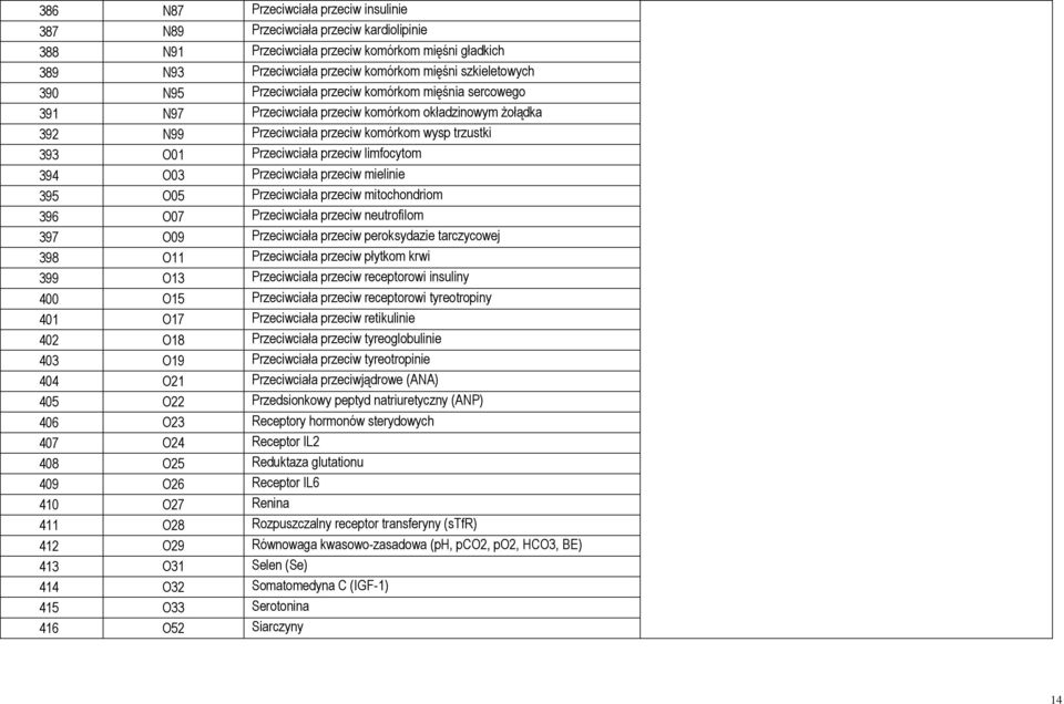 limfocytom 394 O03 Przeciwciała przeciw mielinie 395 O05 Przeciwciała przeciw mitochondriom 396 O07 Przeciwciała przeciw neutrofilom 397 O09 Przeciwciała przeciw peroksydazie tarczycowej 398 O11