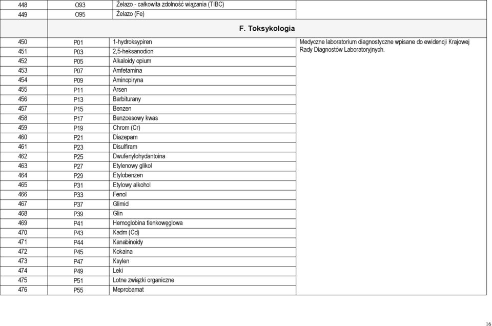 452 P05 Alkaloidy opium 453 P07 Amfetamina 454 P09 Aminopiryna 455 P11 Arsen 456 P13 Barbiturany 457 P15 Benzen 458 P17 Benzoesowy kwas 459 P19 Chrom (Cr) 460 P21 Diazepam 461 P23