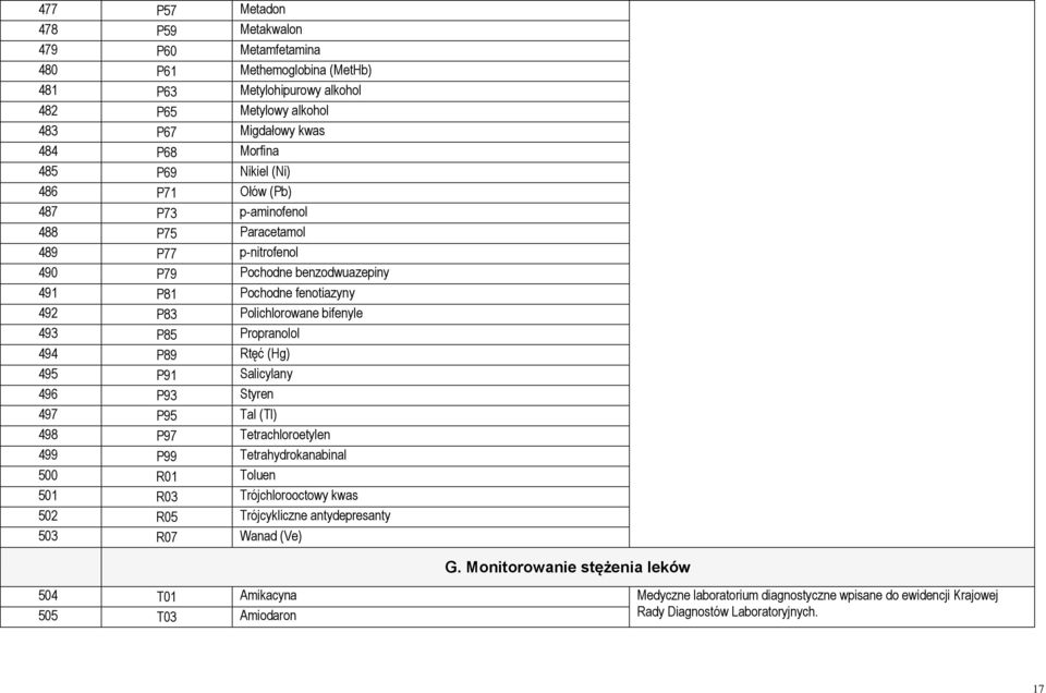 Propranolol 494 P89 Rtęć (Hg) 495 P91 Salicylany 496 P93 Styren 497 P95 Tal (Tl) 498 P97 Tetrachloroetylen 499 P99 Tetrahydrokanabinal 500 R01 Toluen 501 R03 Trójchlorooctowy kwas 502 R05