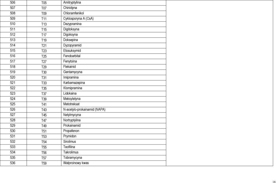 Karbamazepina 522 T35 Klomipramina 523 T37 Lidokaina 524 T39 Meksyletyna 525 T41 Metotreksat 526 T43 N-acetylo-prokainamid (NAPA) 527 T45 Netylmycyna 528 T47