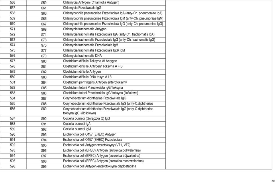 pneumoniae IgG) 571 S69 Chlamydia trachomatis Antygen 572 S71 Chlamydia trachomatis Przeciwciała IgA (anty-ch. trachomatis IgA) 573 S73 Chlamydia trachomatis Przeciwciała IgG (anty-ch.