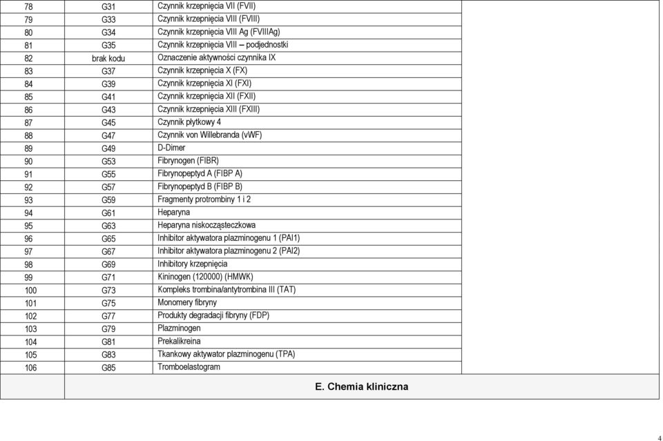 G47 Czynnik von Willebranda (vwf) 89 G49 D-Dimer 90 G53 Fibrynogen (FIBR) 91 G55 Fibrynopeptyd A (FIBP A) 92 G57 Fibrynopeptyd B (FIBP B) 93 G59 Fragmenty protrombiny 1 i 2 94 G61 Heparyna 95 G63