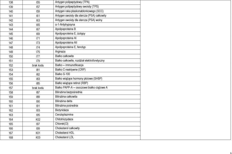 fenotyp 149 I75 Arginaza 150 I77 Białko całkowite 151 I79 Białko całkowite, rozdział elektroforetyczny 152 brak kodu Białko immunofiksacja 153 I81 Białko C-reaktywne (CRP) 154 I82 Białko S-100 155