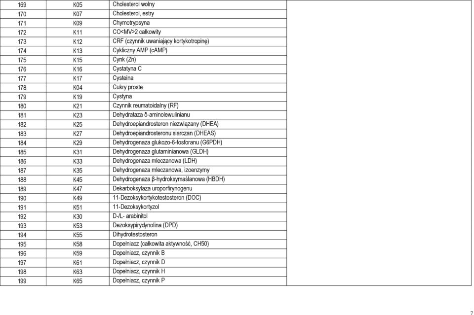 K27 Dehydroepiandrosteronu siarczan (DHEAS) 184 K29 Dehydrogenaza glukozo-6-fosforanu (G6PDH) 185 K31 Dehydrogenaza glutaminianowa (GLDH) 186 K33 Dehydrogenaza mleczanowa (LDH) 187 K35 Dehydrogenaza