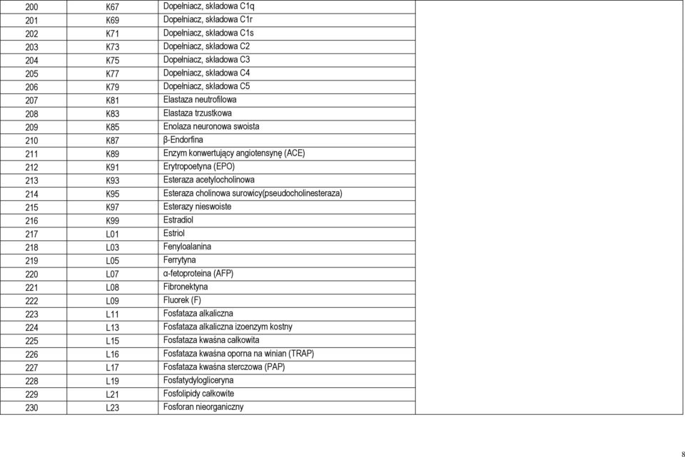 Erytropoetyna (EPO) 213 K93 Esteraza acetylocholinowa 214 K95 Esteraza cholinowa surowicy(pseudocholinesteraza) 215 K97 Esterazy nieswoiste 216 K99 Estradiol 217 L01 Estriol 218 L03 Fenyloalanina 219