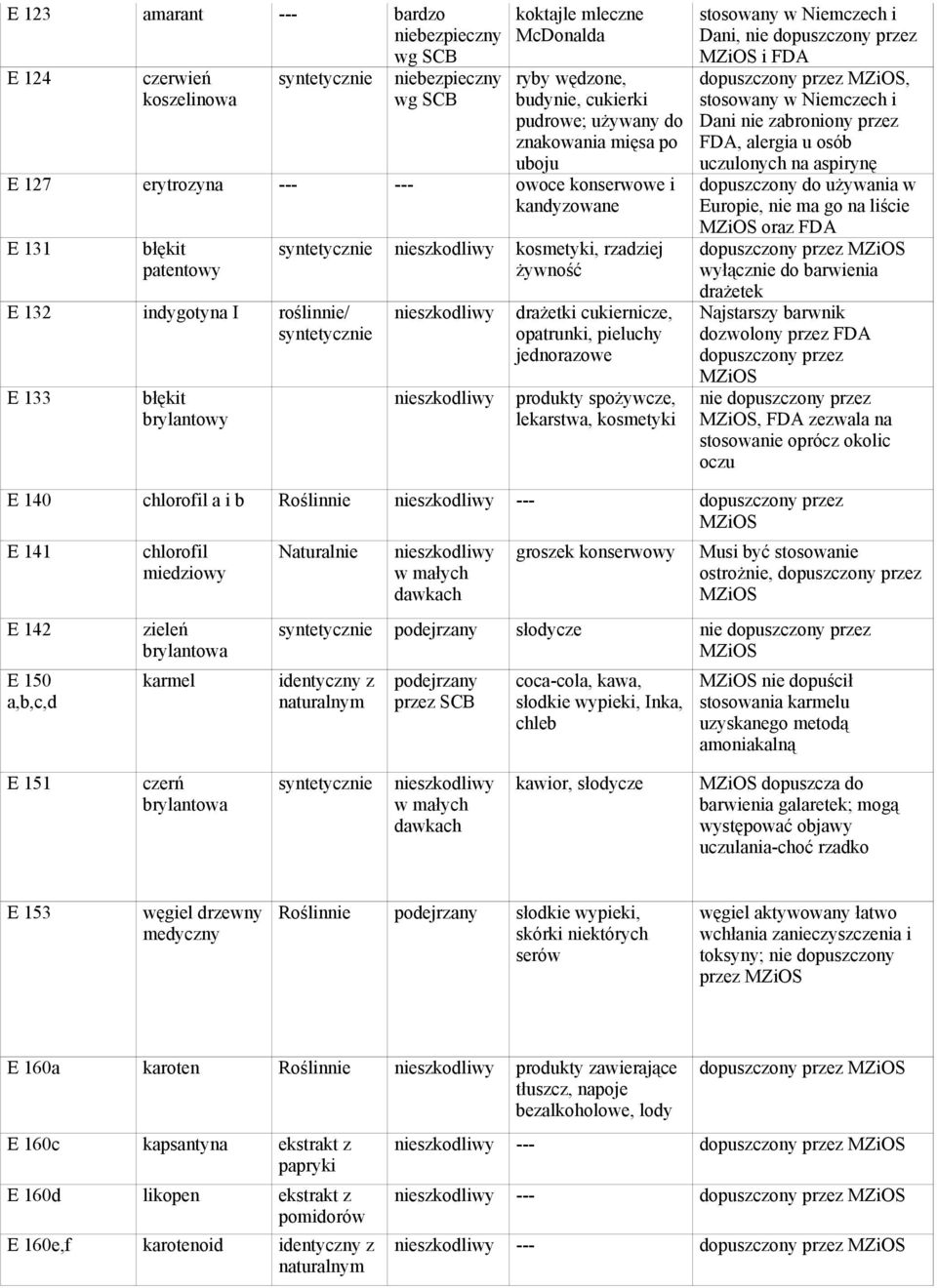 rzadziej żywność nieszkodliwy nieszkodliwy drażetki cukiernicze, opatrunki, pieluchy jednorazowe produkty spożywcze, lekarstwa, kosmetyki stosowany w Niemczech i Dani, nie dopuszczony przez i FDA