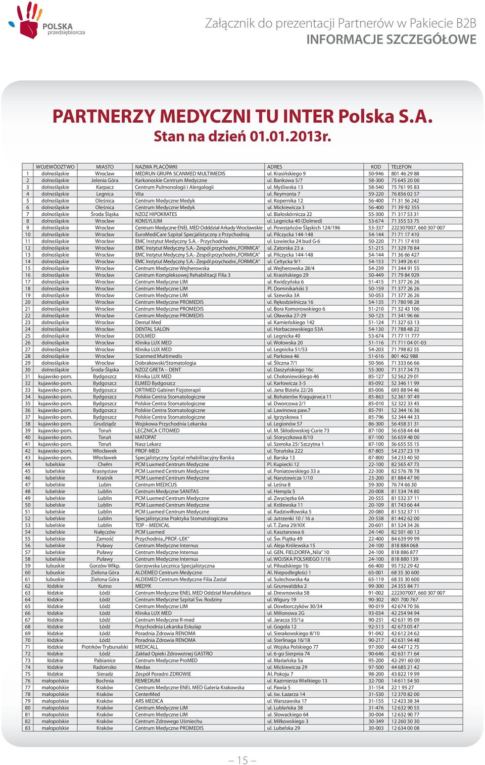 Myśliwska 13 58-540 75 761 95 83 4 dolnośląskie Legnica Vita ul. Reymonta 7 59-220 76 856 02 57 5 dolnośląskie Oleśnica Centrum Medyczne Medyk ul.