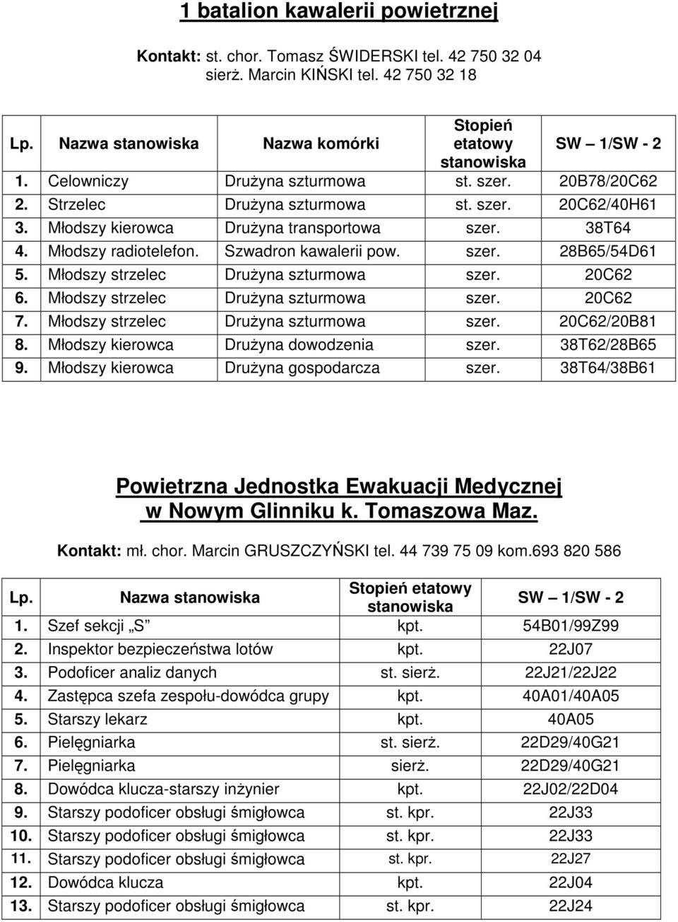 Młodszy strzelec Drużyna szturmowa szer. 20C62 6. Młodszy strzelec Drużyna szturmowa szer. 20C62 7. Młodszy strzelec Drużyna szturmowa szer. 20C62/20B81 8. Młodszy kierowca Drużyna dowodzenia szer.