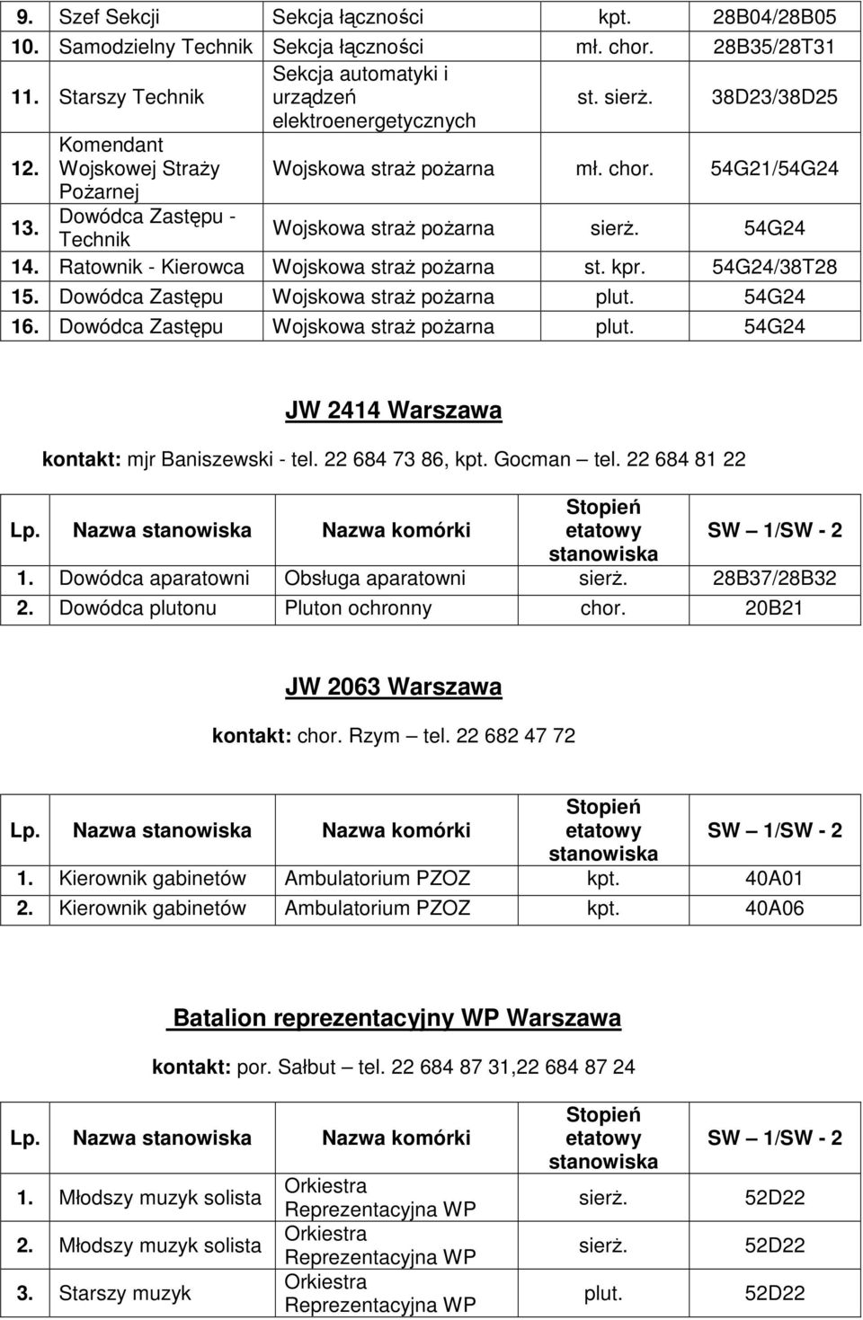 Ratownik - Kierowca Wojskowa straż pożarna st. kpr. 54G24/38T28 15. Dowódca Zastępu Wojskowa straż pożarna plut. 54G24 16. Dowódca Zastępu Wojskowa straż pożarna plut. 54G24 JW 2414 Warszawa kontakt: mjr Baniszewski - tel.