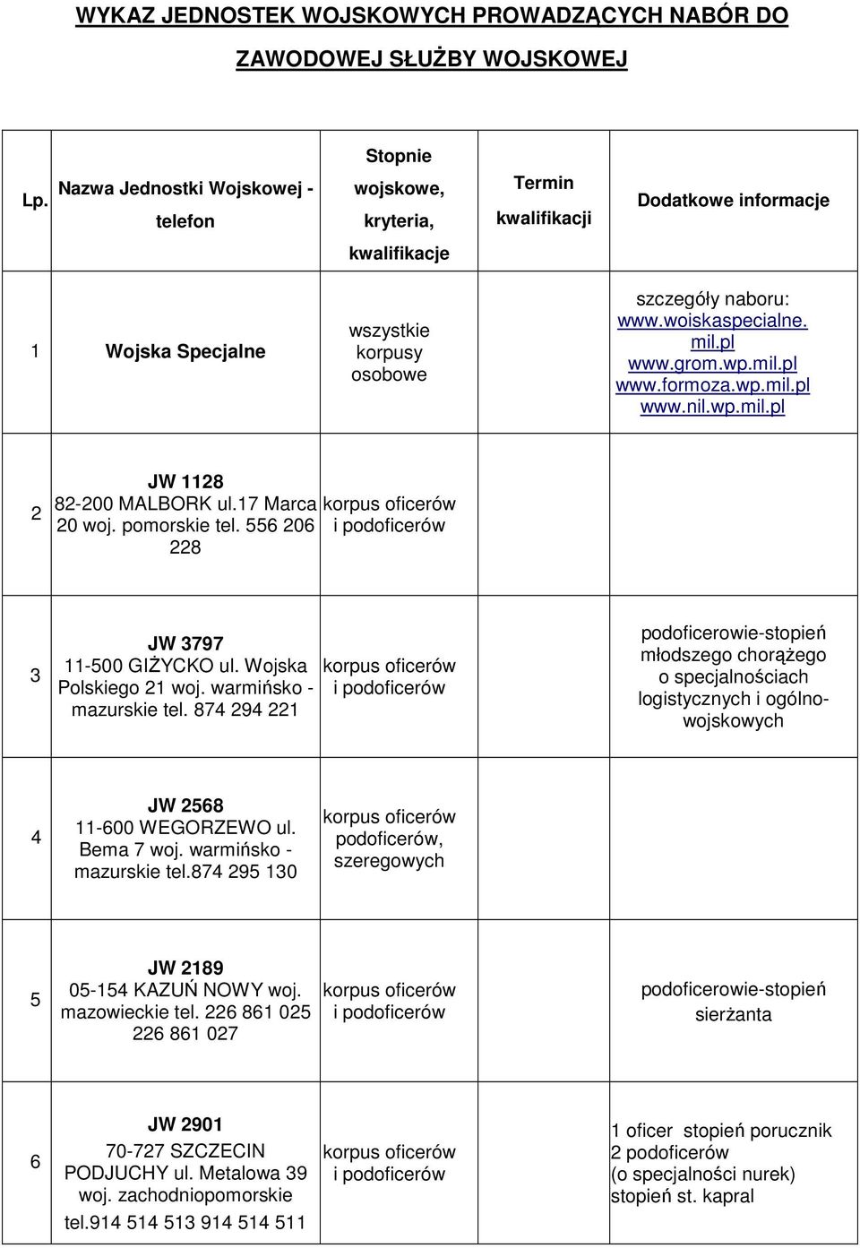 grom.wp.mil.pl www.formoza.wp.mil.pl www.nil.wp.mil.pl 2 JW 1128 82-200 MALBORK ul.17 Marca oficerów 20 woj. pomorskie tel. 556 206 i 228 3 JW 3797 11-500 GIŻYCKO ul. Wojska Polskiego 21 woj.