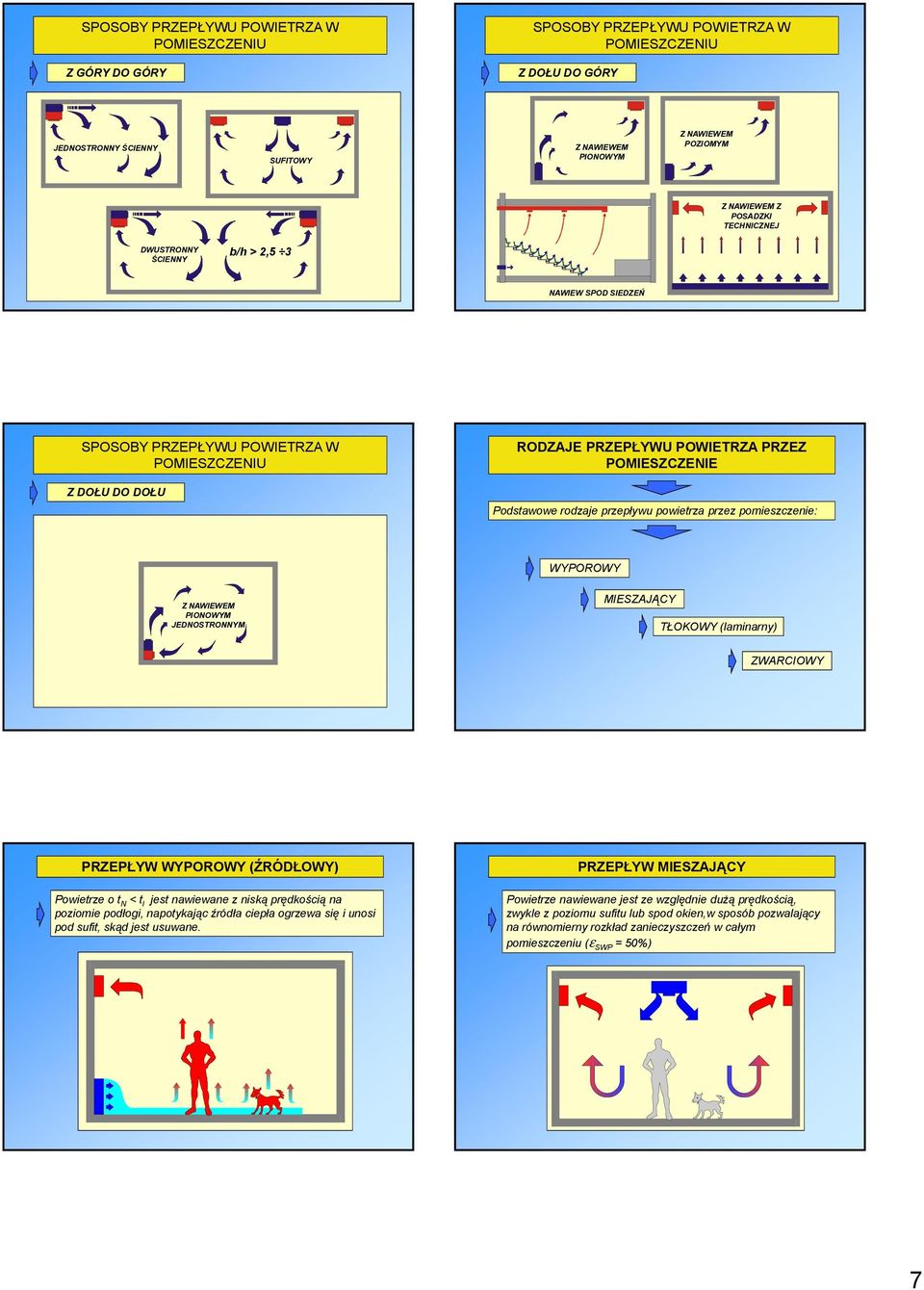 przepływu powietrza przez pomieszczenie: WYPOROWY Z NAWIEWEM PIONOWYM JEDNOSTRONNYM MIESZAJĄCY TŁOKOWY (laminarny) ZWARCIOWY PRZEPŁYW WYPOROWY (ŹRÓDŁOWY) Powietrze o t N < t I jest nawiewane z niską